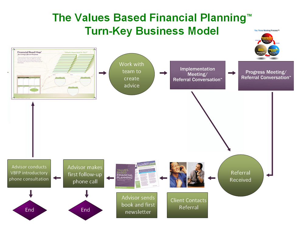 VBFP Turn Key Business Model