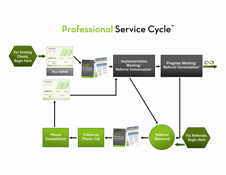 Professional Service Cycle